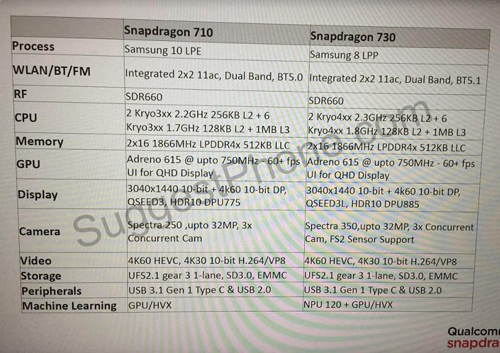 Рассекречены подробности о чипах Snapdragon 710 и 730