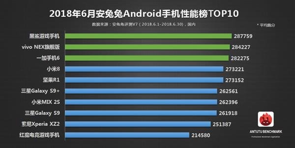 Рейтинг AnTuTu возглавили Xiaomi Black Shark, Vivo Nex и OnePlus 6