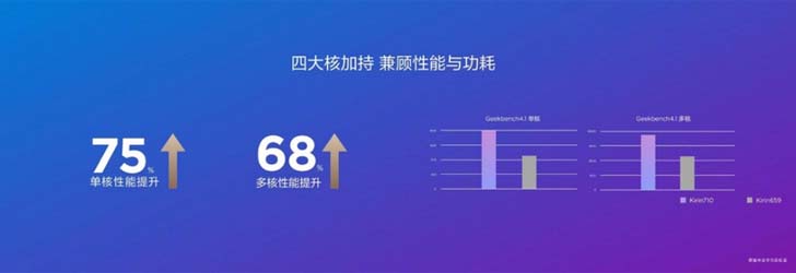Huawei официально представила новый чипсет Kirin 710