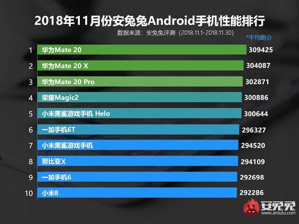 Самые производительные смартфоны ноября по версии AnTuTu