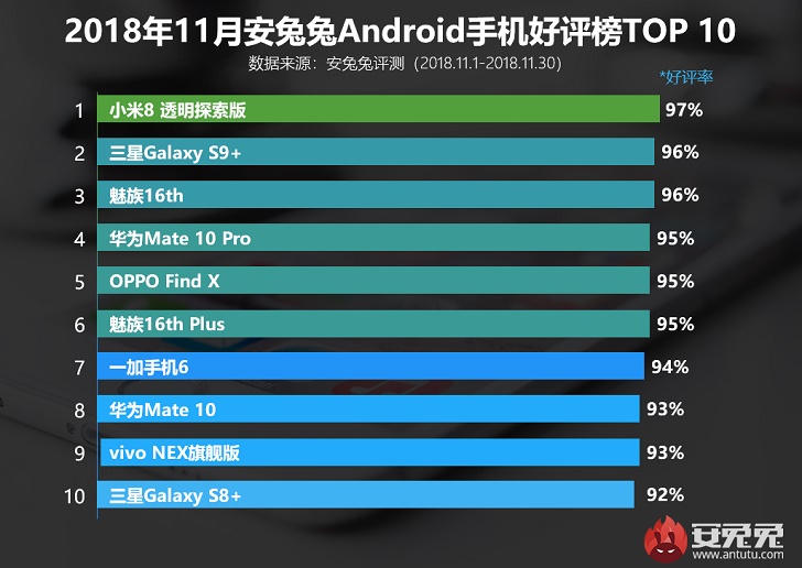 Xiaomi Mi 8 Explorer Edition – самый популярный смартфон по версии AnTuTu