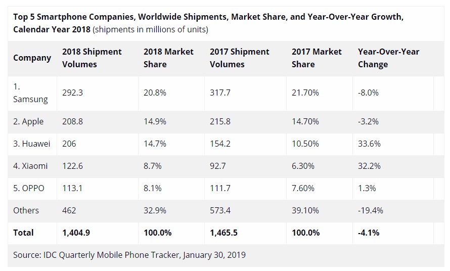 Xiaomi заняла 4-е место в списке крупнейших производителей смартфонов в 2018 году