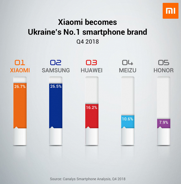 Xiaomi стала лидером украинского рынка смартфонов