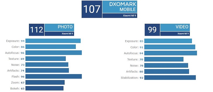 Xiaomi Mi 9 набрал 107 баллов и занял 3-е место в рейтинге DxOMark