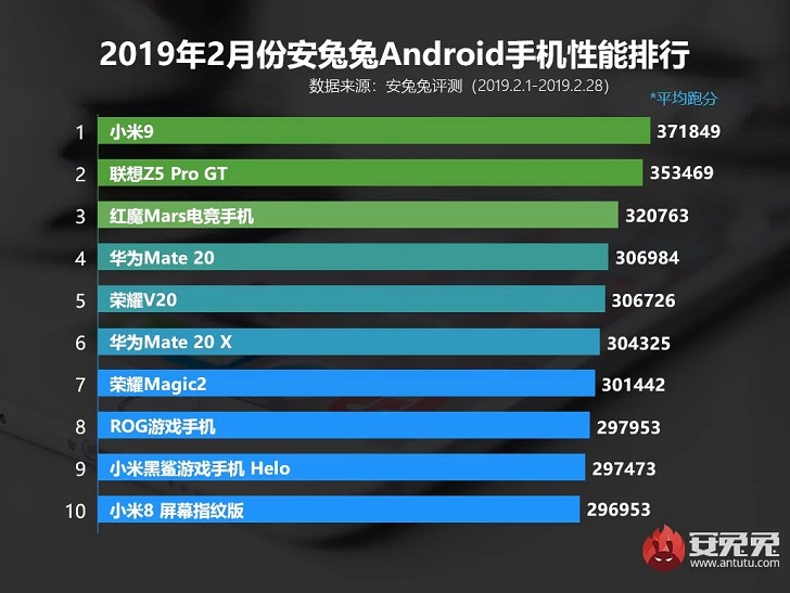 Xiaomi Mi 9 возглавил рейтинг AnTuTu
