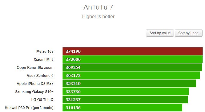 Meizu 16s превзошел показатель Xiaomi Mi 9 в AnTuTu