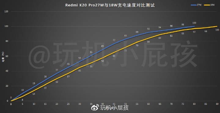 Xiaomi Redmi K20 Pro протестировали с адаптерами мощностью 18 Вт и 27 Вт