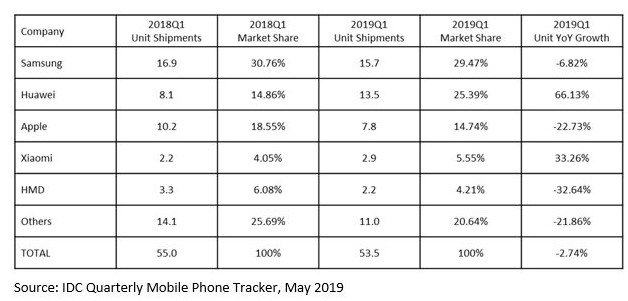 Продажи iPhone в Европе упали на 22.73%, а Huawei нарастила поставки на 66.13%