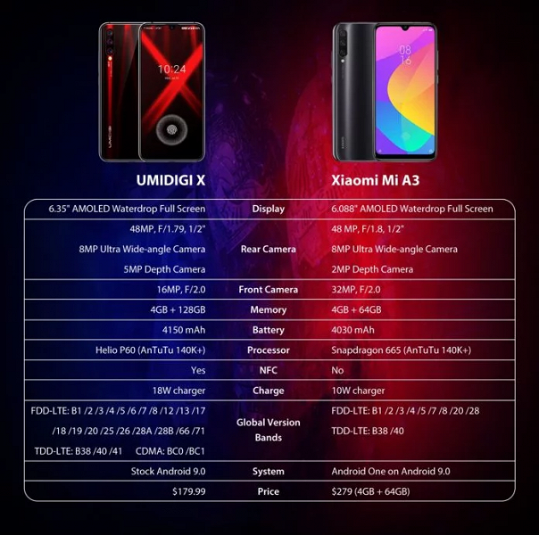 Umidigi X – новая альтернатива Xiaomi Mi A3?