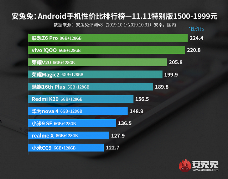 AnTuTu назвал лучшие смартфоны разных ценовых сегментов