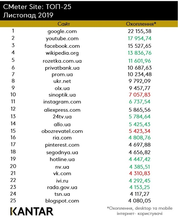 Google, YouTube и Facebook – самые популярные сайты в Украине в ноябре 2019 года