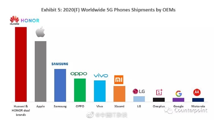 Counterpoint: Huawei станет лидером на рынке 5G-смартфонов в 2020 году