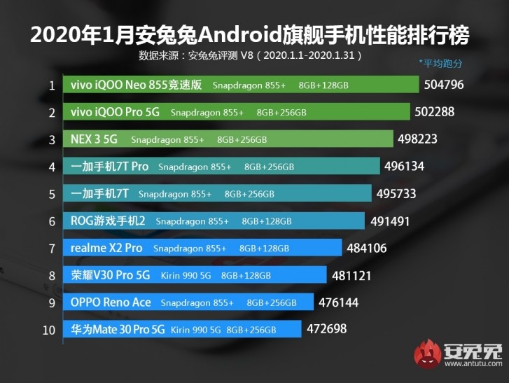 В топ-10 самых производительных смартфонов по версии AnTuTu нет ни одной модели Xiaomi