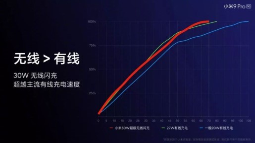 От Mi 1 до Mi 10: история развития технологий зарядки Xiaomi