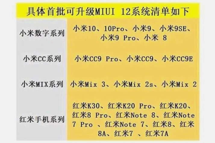 Список смартфонов Xiaomi, которые первыми получат обновление MIUI 12