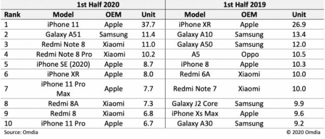 Redmi Note 8 и 8 Pro вошли в топ-5 самых продаваемых смартфонов первой половины 2020 г