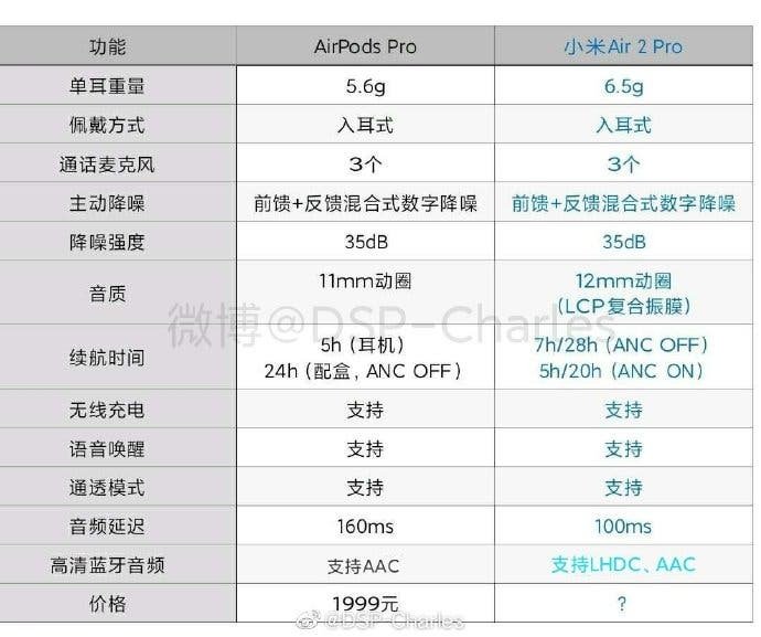 Xiaomi Mi Air 2 Pro сравнили с Apple AirPods Pro