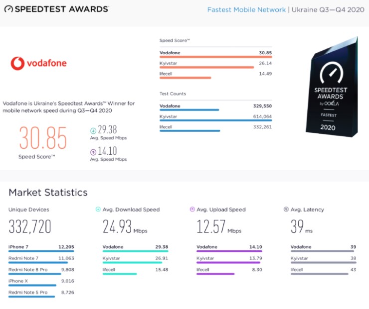 Vodafone лидер по скорости мобильного интернета в Украине