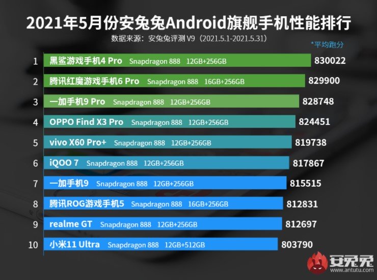 Xiaomi спускается на последние место производительности смартфонов