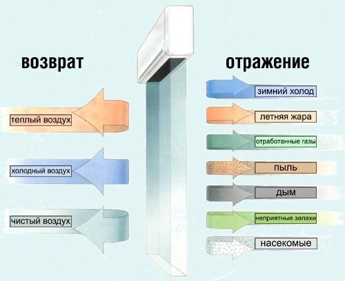 Плюсы и минусы тепловых завес